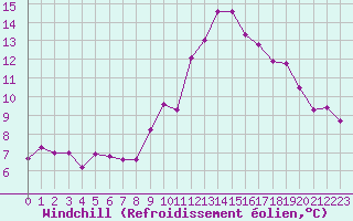 Courbe du refroidissement olien pour Fontannes (43)