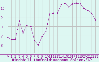 Courbe du refroidissement olien pour Dieppe (76)