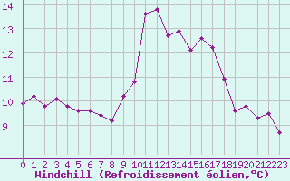 Courbe du refroidissement olien pour Grimentz (Sw)