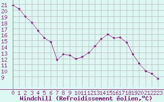 Courbe du refroidissement olien pour Elgoibar