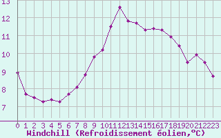 Courbe du refroidissement olien pour Terschelling Hoorn