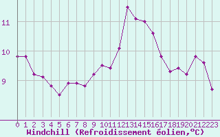 Courbe du refroidissement olien pour Leign-les-Bois (86)