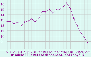 Courbe du refroidissement olien pour Dinard (35)