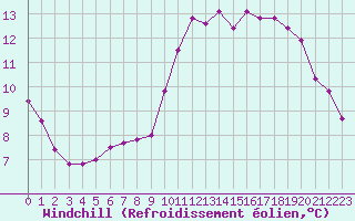 Courbe du refroidissement olien pour Cernay-la-Ville (78)