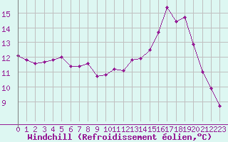 Courbe du refroidissement olien pour Brigueuil (16)