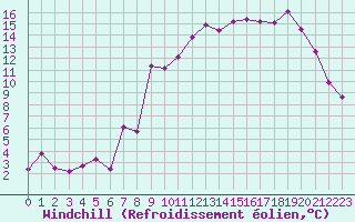 Courbe du refroidissement olien pour Campistrous (65)