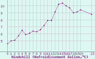 Courbe du refroidissement olien pour La Chapelle-Montreuil (86)
