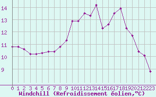 Courbe du refroidissement olien pour Saint-Paul-des-Landes (15)