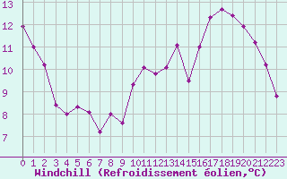 Courbe du refroidissement olien pour Trappes (78)