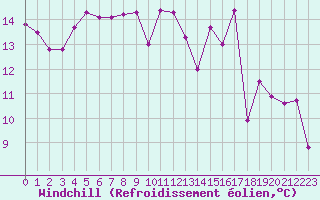 Courbe du refroidissement olien pour Chambry / Aix-Les-Bains (73)