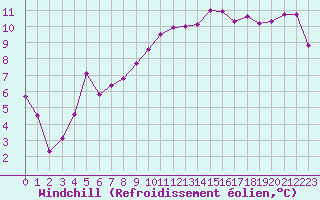 Courbe du refroidissement olien pour Plussin (42)
