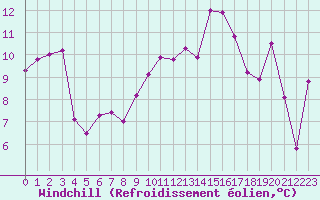 Courbe du refroidissement olien pour Alistro (2B)