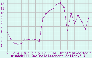 Courbe du refroidissement olien pour Saint-Julien-en-Quint (26)