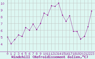 Courbe du refroidissement olien pour Aigle (Sw)