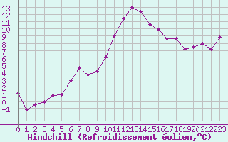 Courbe du refroidissement olien pour Wolfsegg