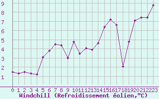 Courbe du refroidissement olien pour Altenrhein