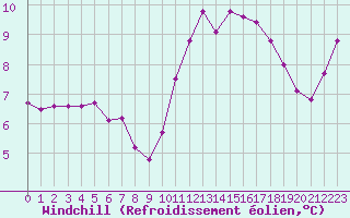 Courbe du refroidissement olien pour Saint-Igneuc (22)