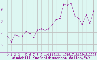 Courbe du refroidissement olien pour Lanvoc (29)