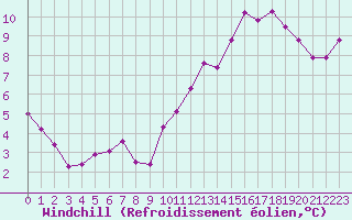 Courbe du refroidissement olien pour Trappes (78)