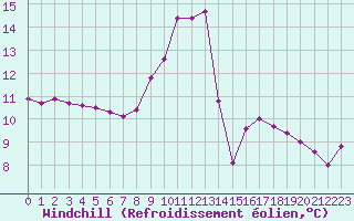 Courbe du refroidissement olien pour Lagarrigue (81)