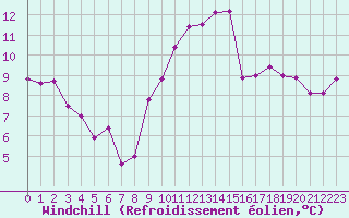 Courbe du refroidissement olien pour Romorantin (41)