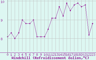 Courbe du refroidissement olien pour Charmant (16)