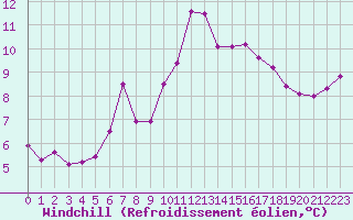 Courbe du refroidissement olien pour Les Charbonnires (Sw)