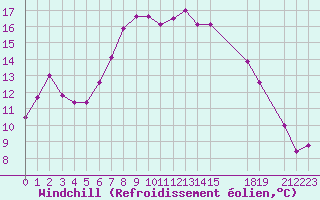 Courbe du refroidissement olien pour Jijel Achouat