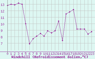 Courbe du refroidissement olien pour Angers-Marc (49)