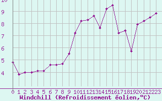 Courbe du refroidissement olien pour Dundrennan