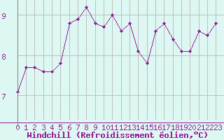 Courbe du refroidissement olien pour Jussy (02)