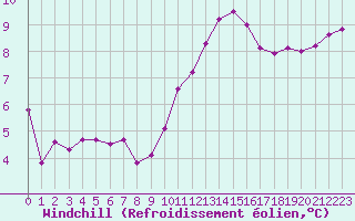 Courbe du refroidissement olien pour Bruxelles (Be)