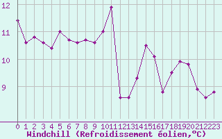 Courbe du refroidissement olien pour Tholey