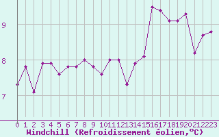 Courbe du refroidissement olien pour Le Touquet (62)