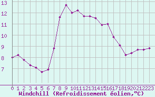 Courbe du refroidissement olien pour Vieste