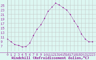 Courbe du refroidissement olien pour Groebming