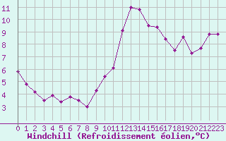 Courbe du refroidissement olien pour Le Perreux-sur-Marne (94)