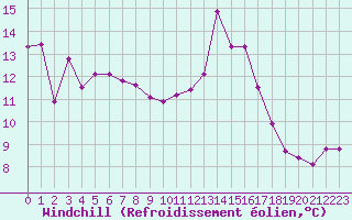 Courbe du refroidissement olien pour Manston (UK)