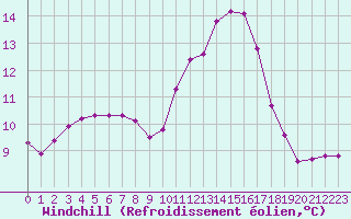 Courbe du refroidissement olien pour Berson (33)