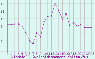 Courbe du refroidissement olien pour Valleraugue - Pont Neuf (30)