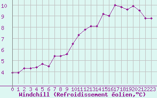 Courbe du refroidissement olien pour Reims-Prunay (51)