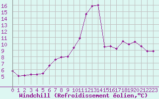 Courbe du refroidissement olien pour Saint-Cyprien (66)