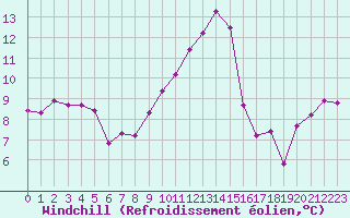 Courbe du refroidissement olien pour Bonneval - Nivose (73)