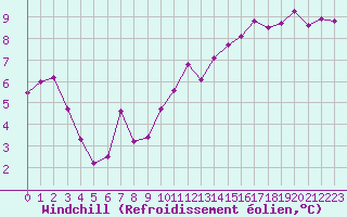 Courbe du refroidissement olien pour Cessy (01)