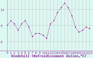 Courbe du refroidissement olien pour Muirancourt (60)