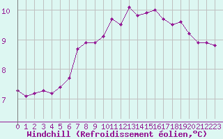 Courbe du refroidissement olien pour Ploumanac