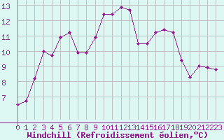 Courbe du refroidissement olien pour Selonnet - Chabanon (04)