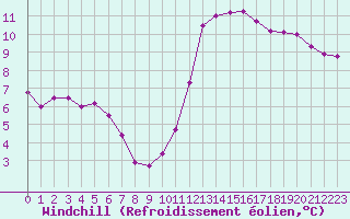 Courbe du refroidissement olien pour Langres (52) 