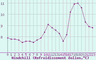 Courbe du refroidissement olien pour Prads-Haute-Blone (04)