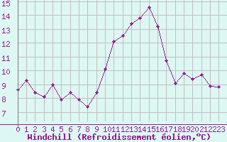 Courbe du refroidissement olien pour Grasque (13)